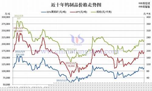 钨合金价格今日报价_合肥钨合金价格走势