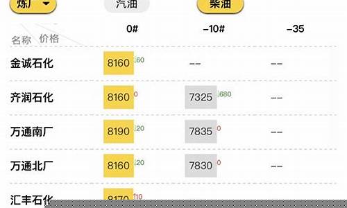 山东东营今日油价_山东东营今天油价