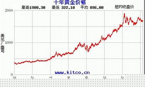 08年黄金最低价_2008最低金价