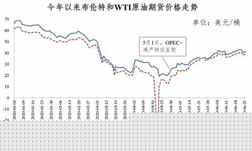 2020年油价价格_2020年油价对比