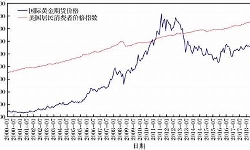 美国金价历史走势_美国金价走势实时