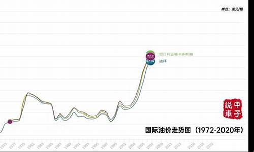 国际油价走势分化_国际油价格的走势